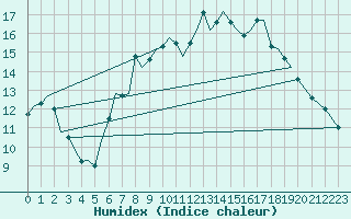 Courbe de l'humidex pour Guernesey (UK)