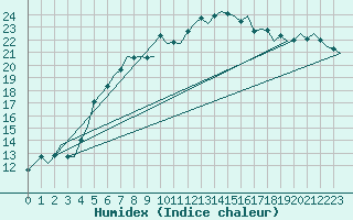 Courbe de l'humidex pour Vlieland