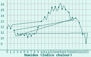 Courbe de l'humidex pour Santander / Parayas