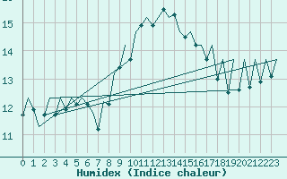 Courbe de l'humidex pour Huesca (Esp)