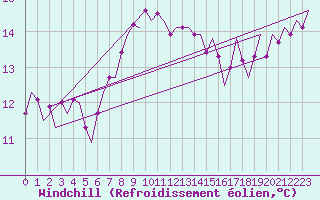 Courbe du refroidissement olien pour Lampedusa