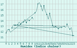 Courbe de l'humidex pour Gerona (Esp)