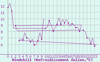 Courbe du refroidissement olien pour San Sebastian (Esp)