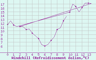 Courbe du refroidissement olien pour Lydd Airport