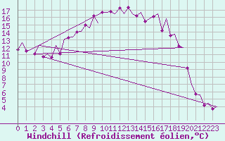Courbe du refroidissement olien pour Mikkeli