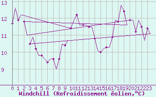 Courbe du refroidissement olien pour Vlieland