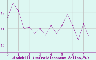 Courbe du refroidissement olien pour Platform J6-a Sea