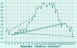 Courbe de l'humidex pour Payerne (Sw)