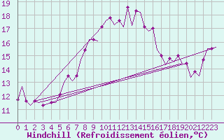 Courbe du refroidissement olien pour Vlieland