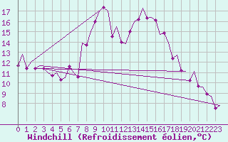 Courbe du refroidissement olien pour Vigo / Peinador