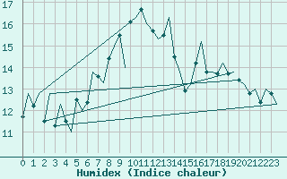 Courbe de l'humidex pour Leeuwarden