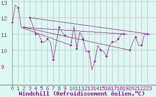 Courbe du refroidissement olien pour Alghero
