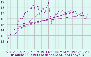 Courbe du refroidissement olien pour Amsterdam Airport Schiphol