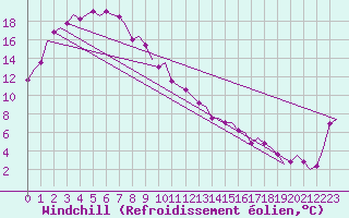 Courbe du refroidissement olien pour Woomera Aerodrome