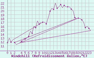 Courbe du refroidissement olien pour Muenster / Osnabrueck