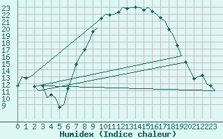 Courbe de l'humidex pour Muenster / Osnabrueck