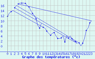Courbe de tempratures pour Canberra