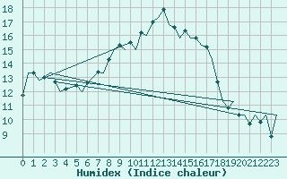 Courbe de l'humidex pour Menorca / Mahon