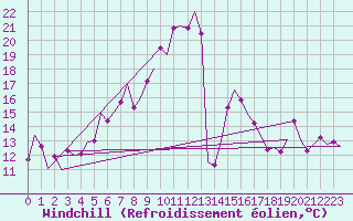 Courbe du refroidissement olien pour Vrsac
