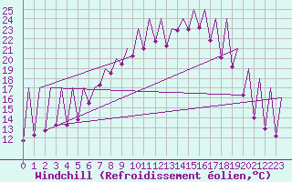 Courbe du refroidissement olien pour Emmen