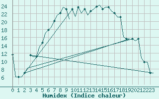 Courbe de l'humidex pour Murmansk