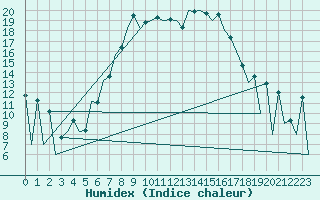 Courbe de l'humidex pour Sibiu