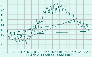 Courbe de l'humidex pour Lugano (Sw)