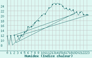 Courbe de l'humidex pour Braunschweig