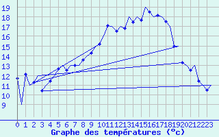 Courbe de tempratures pour Reus (Esp)