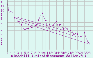 Courbe du refroidissement olien pour Beauvechain (Be)