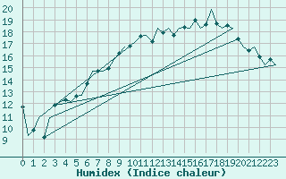 Courbe de l'humidex pour Dublin (Ir)