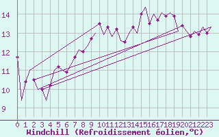 Courbe du refroidissement olien pour Culdrose
