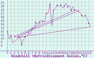 Courbe du refroidissement olien pour Farnborough