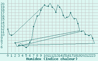 Courbe de l'humidex pour Samedam-Flugplatz