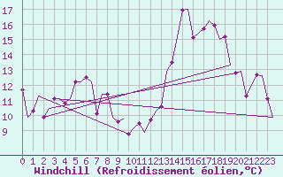 Courbe du refroidissement olien pour Roma Fiumicino