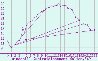 Courbe du refroidissement olien pour Gallivare