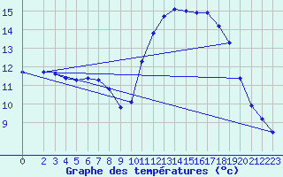 Courbe de tempratures pour Trgueux (22)