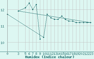 Courbe de l'humidex pour S. Maria Di Leuca