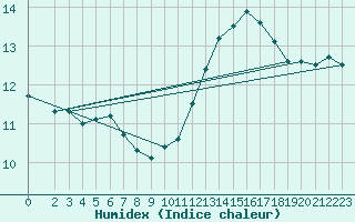 Courbe de l'humidex pour Sandillon (45)