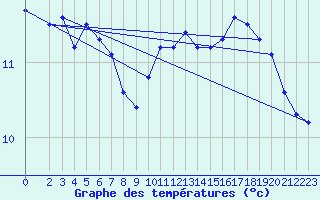 Courbe de tempratures pour Bannay (18)