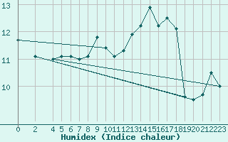 Courbe de l'humidex pour Neuhaus A. R.