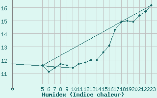 Courbe de l'humidex pour Sermange-Erzange (57)