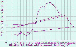 Courbe du refroidissement olien pour Le Luc (83)