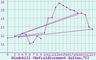 Courbe du refroidissement olien pour Koblenz Falckenstein