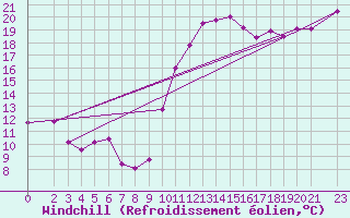Courbe du refroidissement olien pour Viana Do Castelo-Chafe