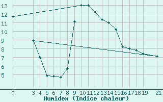 Courbe de l'humidex pour Podgorica-Grad