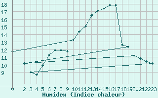 Courbe de l'humidex pour Brakel (Be)