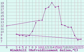 Courbe du refroidissement olien pour Laghouat