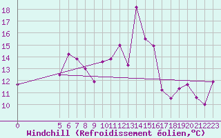 Courbe du refroidissement olien pour Vladeasa Mountain