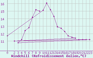 Courbe du refroidissement olien pour Straumsnes